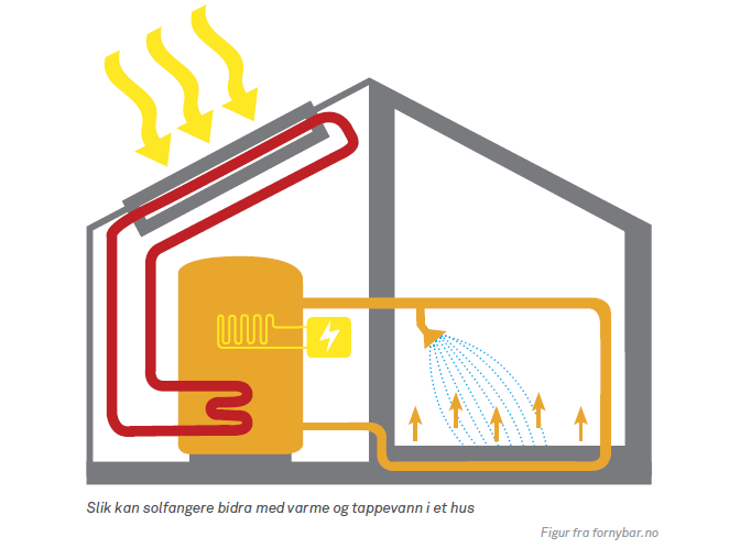 Solfangere kan bidra med varme og tappevann